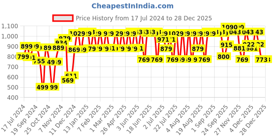 myntra.com PELUCHE Voguish Printed Suspender peluche Price History Graph from 17 Jul 2024 to 28 Dec 2025