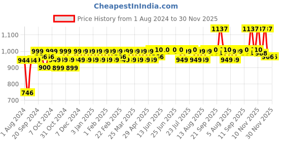 myntra.com PELUCHE White & Charcoal Grey Checked Broad Tie peluche Price History Graph from 1 Aug 2024 to 29 Nov 2025