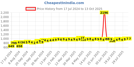 myntra.com PELUCHE White Checked Broad Tie peluche Price History Graph from 17 Jul 2024 to 12 Oct 2025