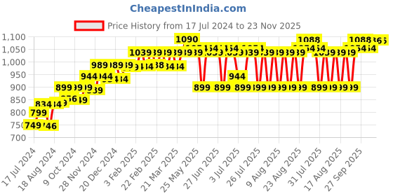 myntra.com PELUCHE White Checked Broad Tie peluche Price History Graph from 17 Jul 2024 to 22 Nov 2025