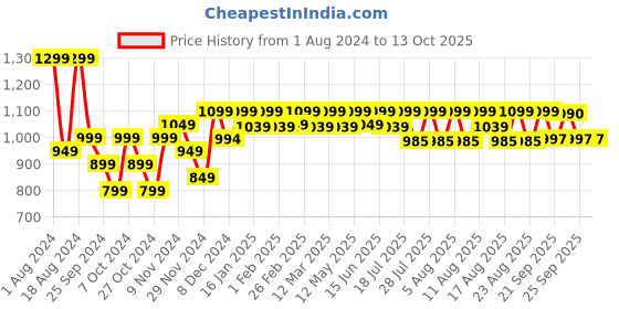 myntra.com PELUCHE Woven Design Cravat peluche Price History Graph from 1 Aug 2024 to 13 Oct 2025