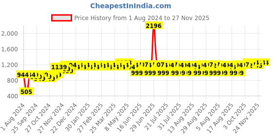 myntra.com PELUCHE Yellow Printed Broad Tie peluche Price History Graph from 1 Aug 2024 to 27 Nov 2025