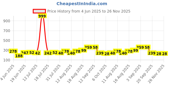 myntra.com PENNEN Boys Black Comfort Sandals pennen Price History Graph from 4 Jun 2025 to 25 Nov 2025