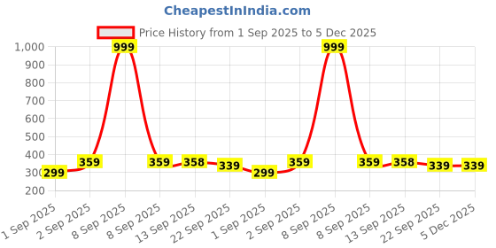 myntra.com PENNEN Boys Black Synthetic Slip-On Comfort Sandals pennen Price History Graph from 1 Sep 2025 to 5 Dec 2025