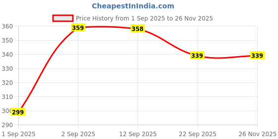 myntra.com PENNEN Boys Black Synthetic Slip-On Comfort Sandals pennen Price History Graph from 1 Sep 2025 to 25 Nov 2025
