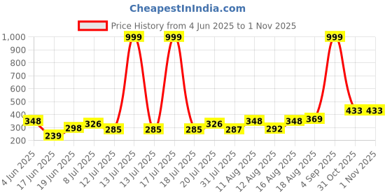 myntra.com PENNEN Boys Blue Comfort Sandals pennen Price History Graph from 4 Jun 2025 to 31 Oct 2025