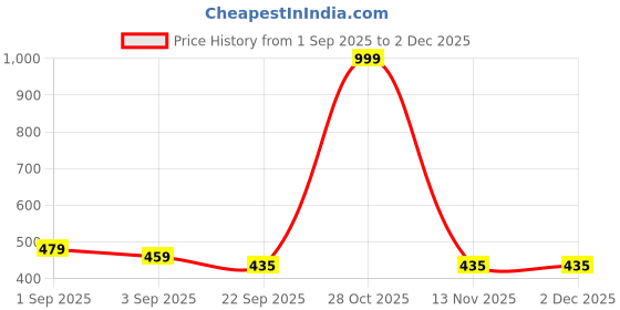 myntra.com PENNEN Boys Blue Mesh Printed Loafers pennen Price History Graph from 1 Sep 2025 to 1 Dec 2025