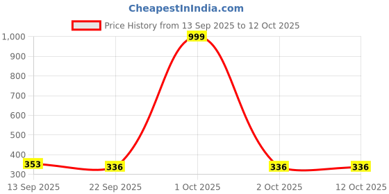 myntra.com PENNEN Boys Blue Printed Mesh Loafers pennen Price History Graph from 13 Sep 2025 to 11 Oct 2025