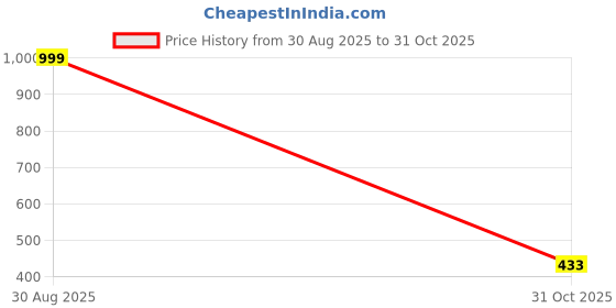 myntra.com PENNEN Boys Blue Synthetic Slip-On Comfort Sandals pennen Price History Graph from 30 Aug 2025 to 31 Oct 2025