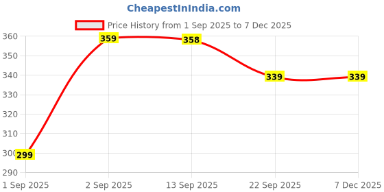 myntra.com PENNEN Boys Blue Synthetic Slip-On Comfort Sandals pennen Price History Graph from 1 Sep 2025 to 5 Dec 2025