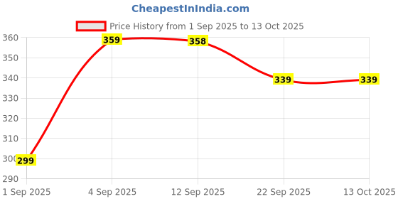myntra.com PENNEN Boys Blue Synthetic Slip-On Comfort Sandals pennen Price History Graph from 1 Sep 2025 to 12 Oct 2025