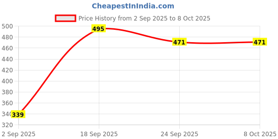 myntra.com PENNEN Boys Brown Synthetic Leather Block Boots pennen Price History Graph from 2 Sep 2025 to 8 Oct 2025