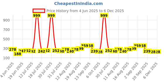myntra.com PENNEN Boys Casual Comfort Sandals pennen Price History Graph from 4 Jun 2025 to 5 Dec 2025