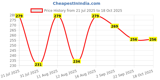 myntra.com PENNEN Boys Colorblocked Thong Flip-Flops pennen Price History Graph from 21 Jul 2025 to 18 Oct 2025