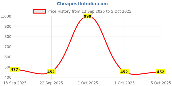 myntra.com PENNEN Boys Colourblock Mesh Sneakers pennen Price History Graph from 13 Sep 2025 to 5 Oct 2025