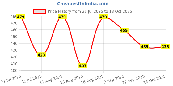 myntra.com PENNEN Boys Colourblocked Mesh Regular Sneakers pennen Price History Graph from 21 Jul 2025 to 18 Oct 2025