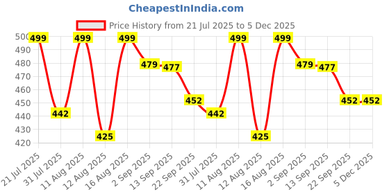 myntra.com PENNEN Boys Colourblocked Regular Sneakers pennen Price History Graph from 21 Jul 2025 to 5 Dec 2025