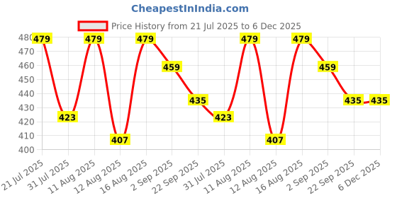 myntra.com PENNEN Boys Colourblocked Regular Sneakers pennen Price History Graph from 21 Jul 2025 to 6 Dec 2025