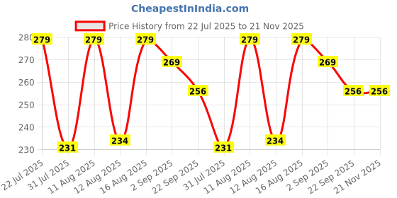 myntra.com PENNEN Boys Colourblocked Sliders pennen Price History Graph from 22 Jul 2025 to 21 Nov 2025