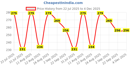 myntra.com PENNEN Boys Colourblocked Sliders pennen Price History Graph from 22 Jul 2025 to 4 Dec 2025