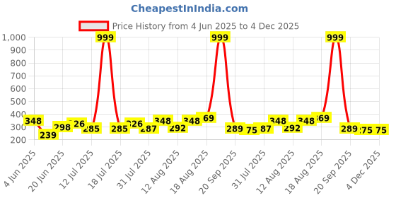 myntra.com PENNEN Boys Comfort Sandals pennen Price History Graph from 4 Jun 2025 to 4 Dec 2025
