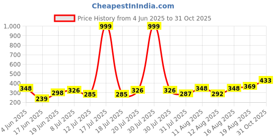 myntra.com PENNEN Boys Comfort Sandals pennen Price History Graph from 4 Jun 2025 to 31 Oct 2025