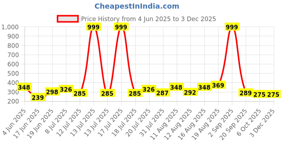 myntra.com PENNEN Boys Comfort Sandals pennen Price History Graph from 4 Jun 2025 to 2 Dec 2025