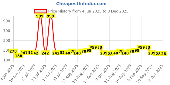 myntra.com PENNEN Boys Comfort Sandals pennen Price History Graph from 4 Jun 2025 to 3 Dec 2025