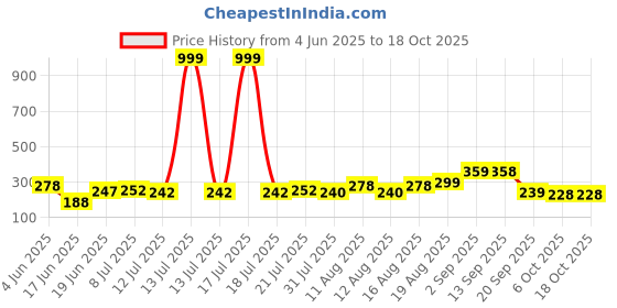 myntra.com PENNEN Boys Comfort Sandals pennen Price History Graph from 4 Jun 2025 to 17 Oct 2025