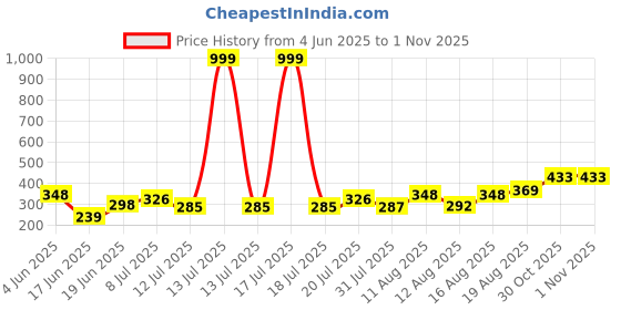 myntra.com PENNEN Boys Comfort Sandals pennen Price History Graph from 4 Jun 2025 to 30 Oct 2025