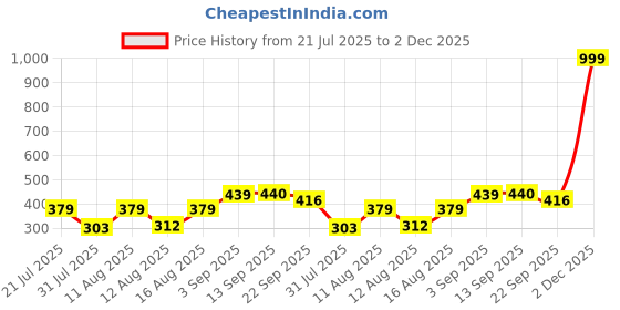 myntra.com PENNEN Boys Comfort Sandals pennen Price History Graph from 21 Jul 2025 to 2 Dec 2025