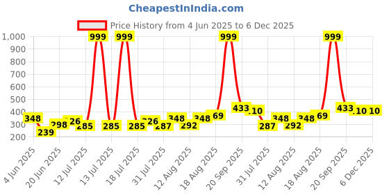 myntra.com PENNEN Boys Green Comfort Sandals pennen Price History Graph from 4 Jun 2025 to 5 Dec 2025