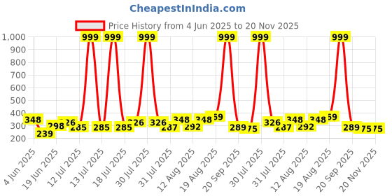 myntra.com PENNEN Boys Green Comfort Sandals pennen Price History Graph from 4 Jun 2025 to 19 Nov 2025