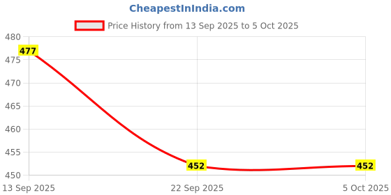 myntra.com PENNEN Boys Green Printed Mesh Loafers pennen Price History Graph from 13 Sep 2025 to 4 Oct 2025
