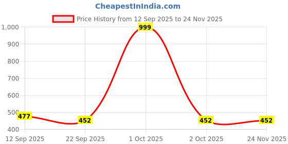 myntra.com PENNEN Boys Green Printed Mesh Loafers pennen Price History Graph from 12 Sep 2025 to 24 Nov 2025