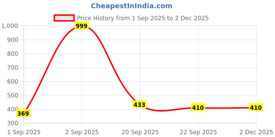 myntra.com PENNEN Boys Green Synthetic Slip-On Comfort Sandals pennen Price History Graph from 1 Sep 2025 to 1 Dec 2025