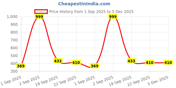 myntra.com PENNEN Boys Green Synthetic Slip-On Comfort Sandals pennen Price History Graph from 1 Sep 2025 to 4 Dec 2025