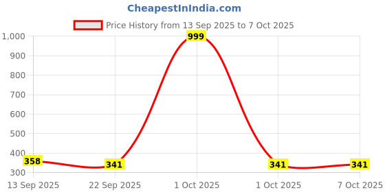 myntra.com PENNEN Boys Grey Printed Mesh Loafers pennen Price History Graph from 13 Sep 2025 to 7 Oct 2025