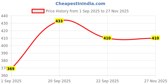 myntra.com PENNEN Boys Grey Synthetic Slip-On Comfort Sandals pennen Price History Graph from 1 Sep 2025 to 27 Nov 2025
