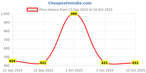 myntra.com PENNEN Boys Lightweight Printed Sneakers pennen Price History Graph from 13 Sep 2025 to 9 Oct 2025