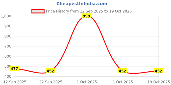 myntra.com PENNEN Boys Lightweight Printed Sneakers pennen Price History Graph from 12 Sep 2025 to 18 Oct 2025