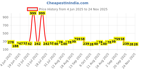 myntra.com PENNEN Boys Mesh Comfort Sandals pennen Price History Graph from 4 Jun 2025 to 24 Nov 2025