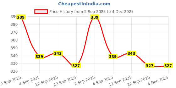 myntra.com PENNEN Boys Mesh Lightweight Lace-Up Casual Shoes pennen Price History Graph from 2 Sep 2025 to 3 Dec 2025