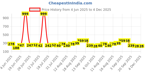 myntra.com PENNEN Boys Mesh Velcro Comfort Sandals pennen Price History Graph from 4 Jun 2025 to 4 Dec 2025