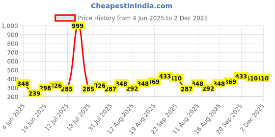 myntra.com PENNEN Boys Mesh Velcro Comfort Sandals pennen Price History Graph from 4 Jun 2025 to 1 Dec 2025