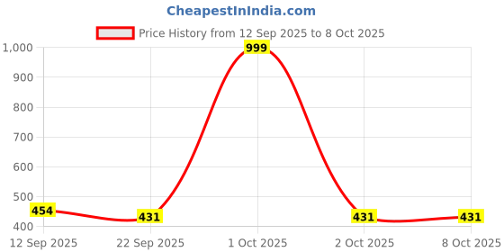 myntra.com PENNEN Boys Orange & White Printed Lace Up Round Toe Mesh Sneakers pennen Price History Graph from 12 Sep 2025 to 8 Oct 2025