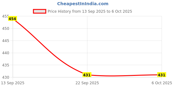 myntra.com PENNEN Boys Orange Printed Mesh Loafers pennen Price History Graph from 13 Sep 2025 to 4 Oct 2025