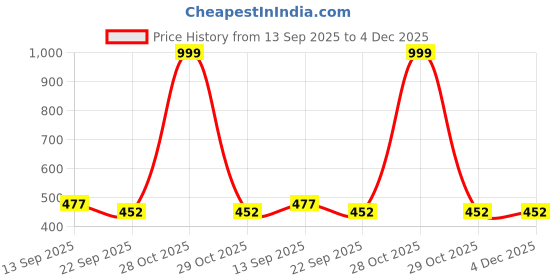 myntra.com PENNEN Boys Orange Printed Mesh Loafers pennen Price History Graph from 13 Sep 2025 to 4 Dec 2025