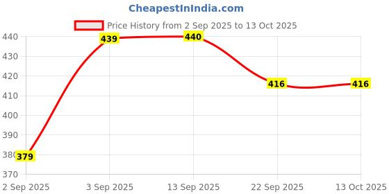 myntra.com PENNEN Boys Pink Synthetic Slip-On Comfort Sandals pennen Price History Graph from 2 Sep 2025 to 13 Oct 2025