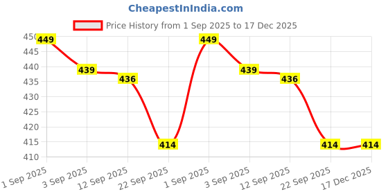 myntra.com PENNEN Boys Printed LED Sneakers pennen Price History Graph from 1 Sep 2025 to 17 Dec 2025